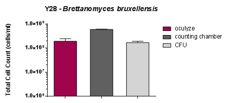 Average Brettanomyces cell counts