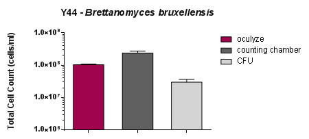 Average Brettanomyces cell counts