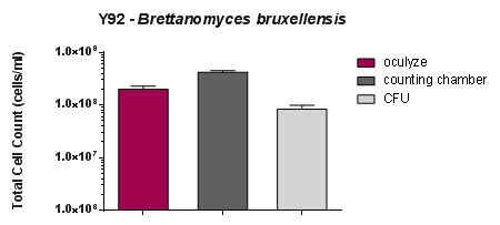 Average Brettanomyces cell counts