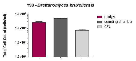 Average Brettanomyces cell counts