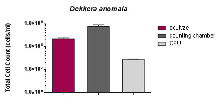 Average Brettanomyces cell counts