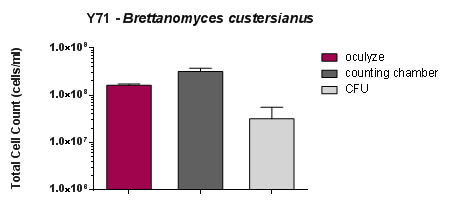 Average Brettanomyces cell counts