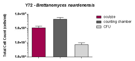 Average Brettanomyces cell counts