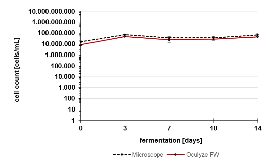 Determination of the total cell count of Saccharomyces cerevisiae during fermentation