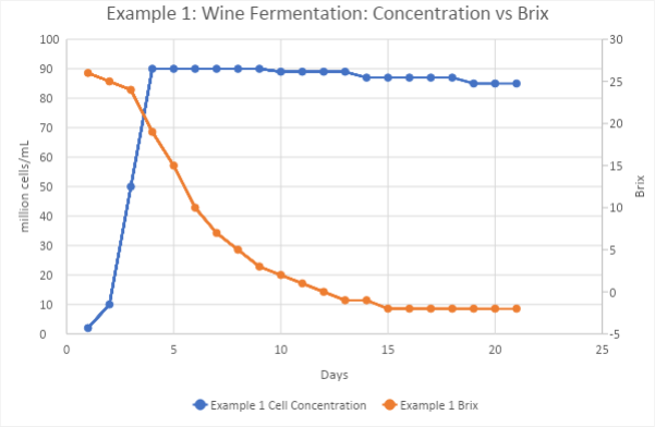 stuck and sluggish wine fermentation - example diagramm