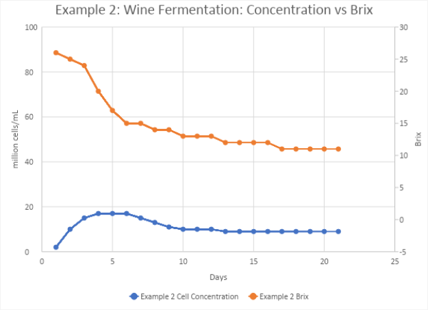 stuck and sluggish wine fermentation - example diagramm