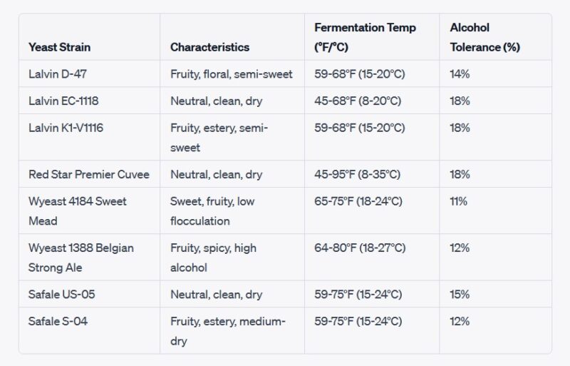 Mead Yeast Chart
