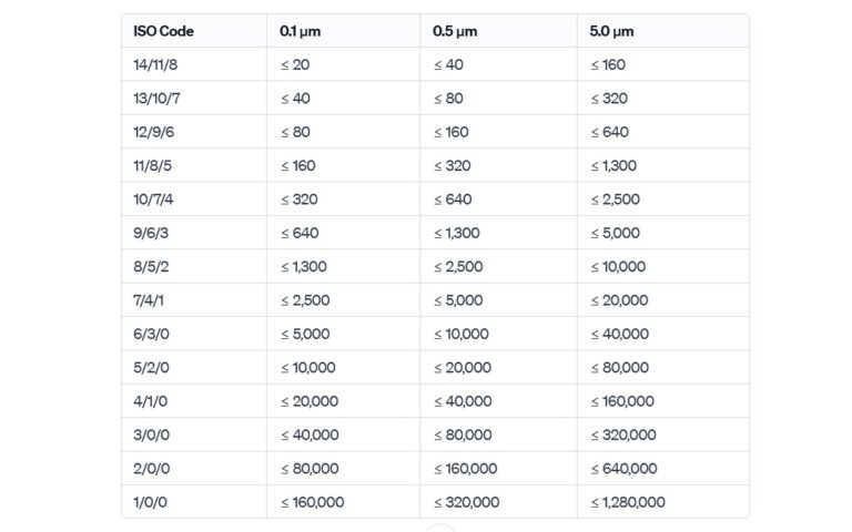 ISO Particle Count Chart